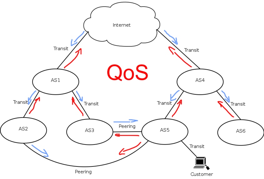 QoS